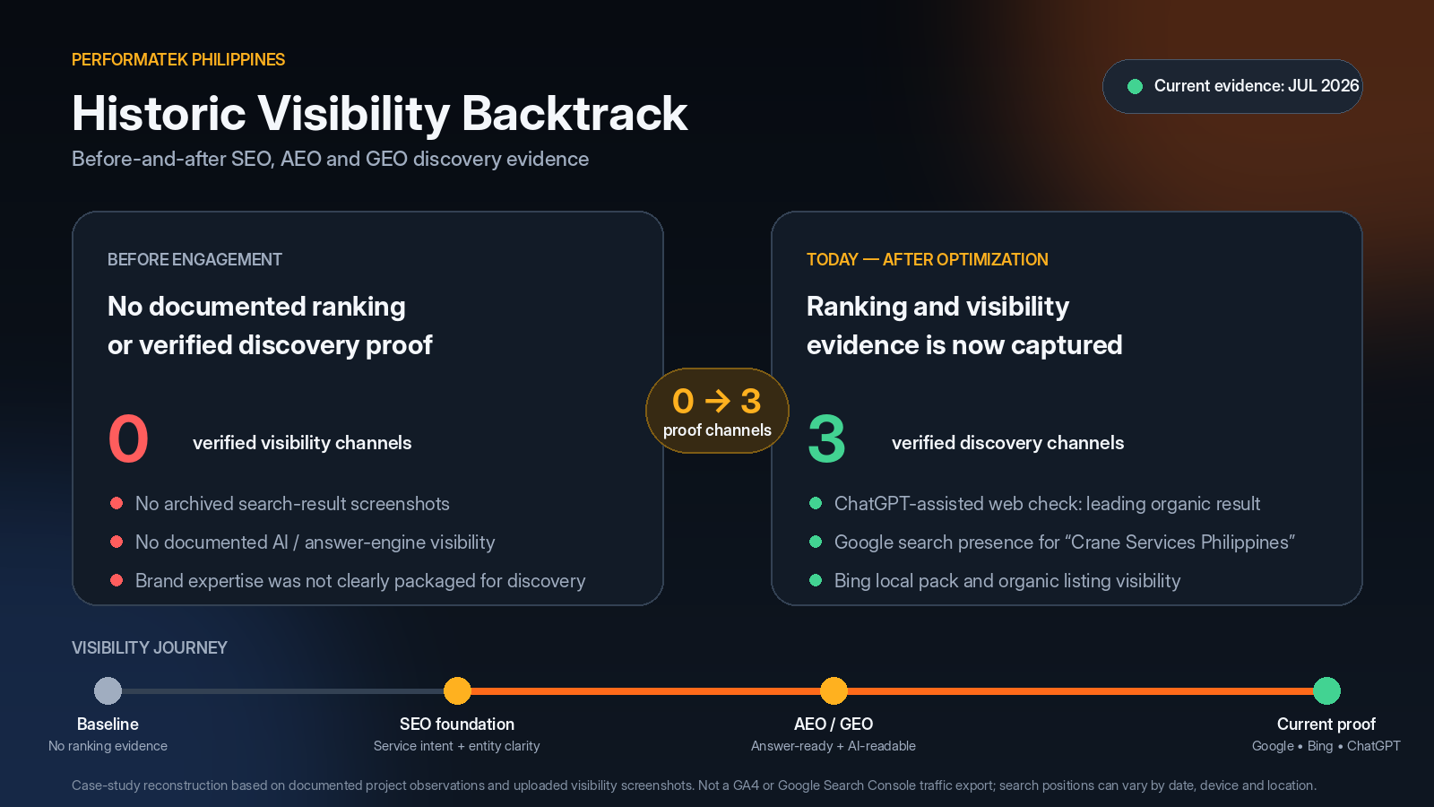 Historic visibility backtrack comparing Performatek before engagement and current SEO AEO GEO discovery proof